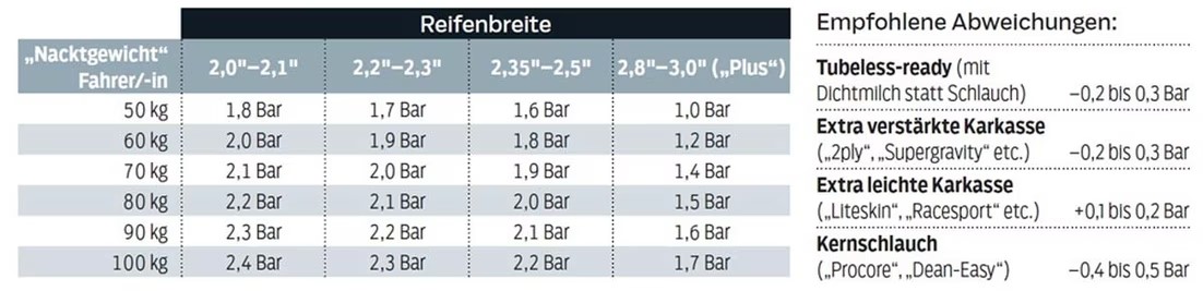 Reifendruck-Tabelle